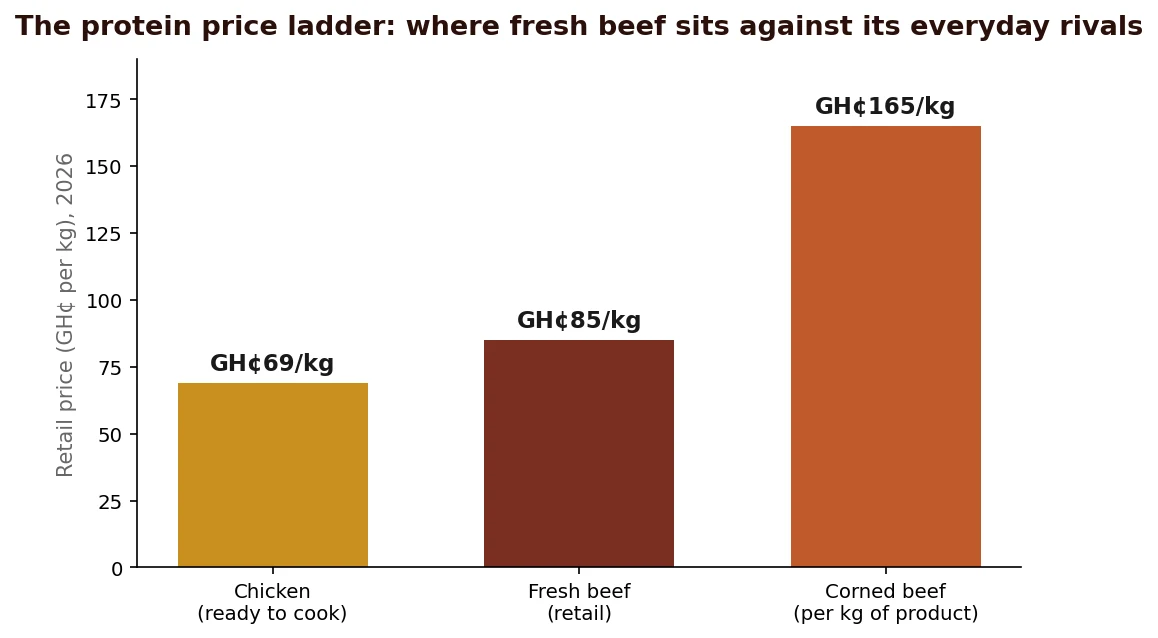 The protein price ladder: fresh beef sits above chicken and, per kilogram of product, near corned beef