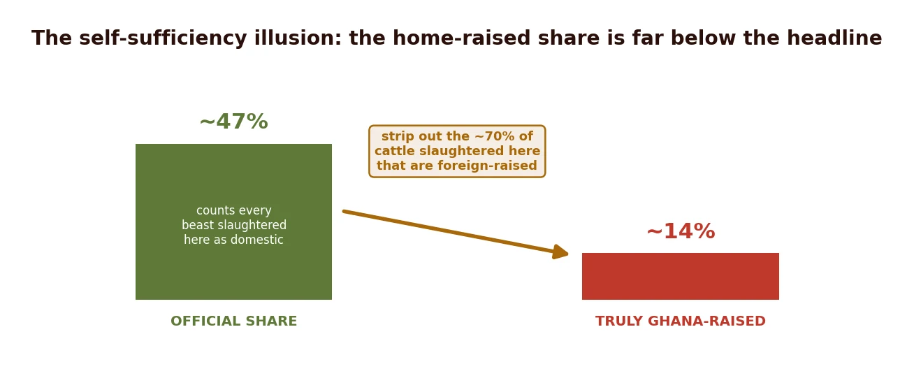 The self-sufficiency illusion: the home-raised share is far below the headline