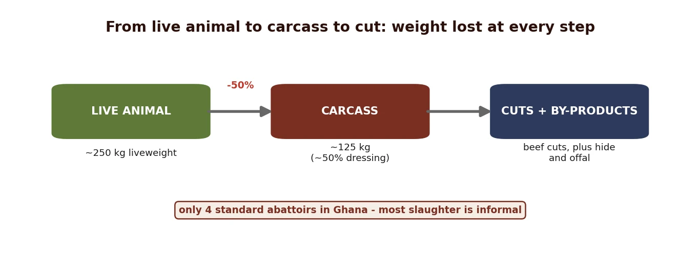 From live animal to carcass to cut: the weight lost at every step of slaughter and butchery