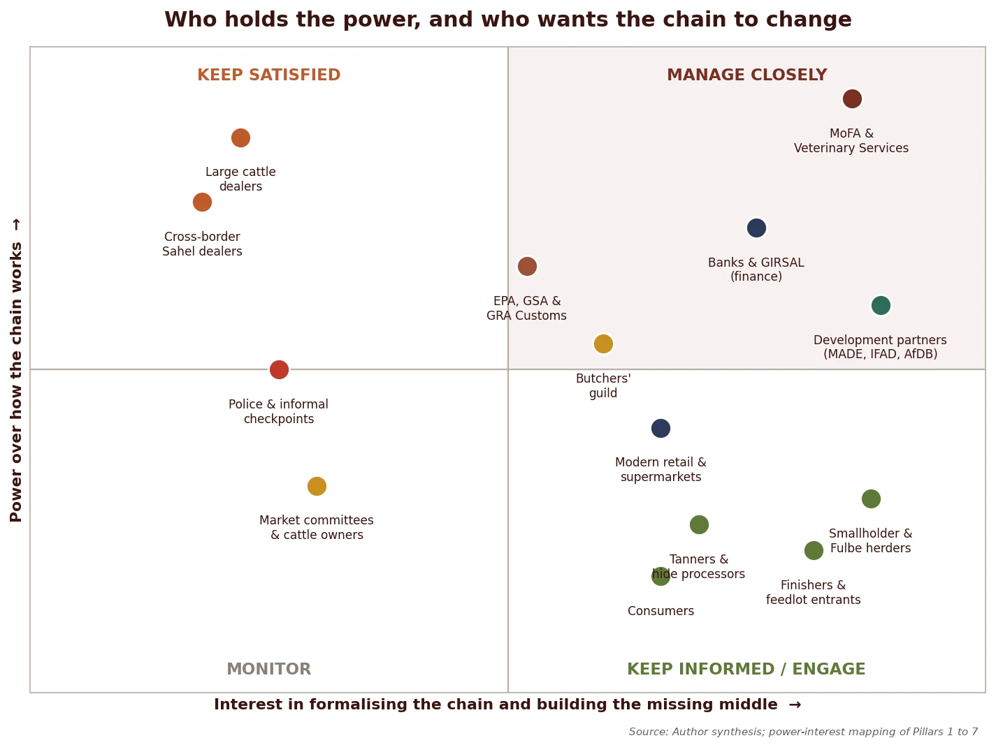 The stakeholder power-interest map of the Ghanaian beef chain, plotting each actor's power against its interest in change