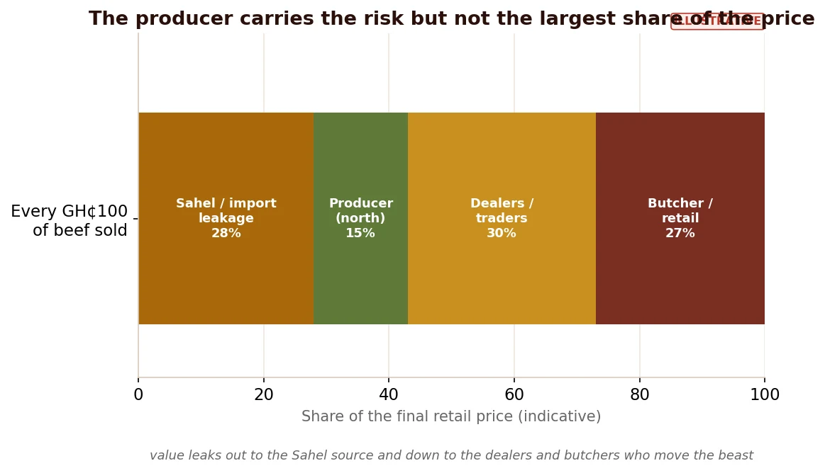 Who captures the final price of a Ghanaian beef animal: the producer bears the risk while the south takes the margin