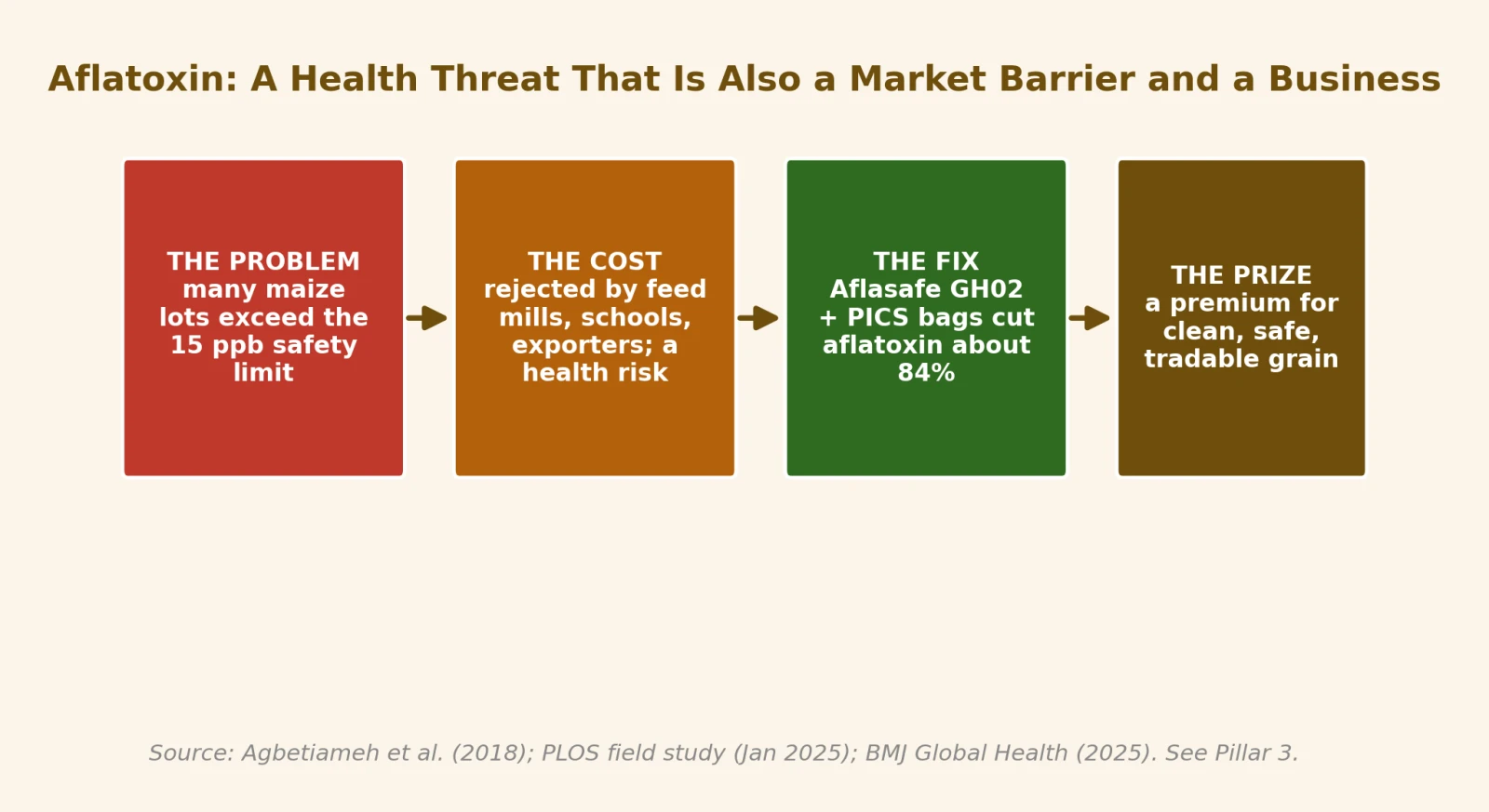 Aflatoxin: a health threat, a market barrier, and a business
