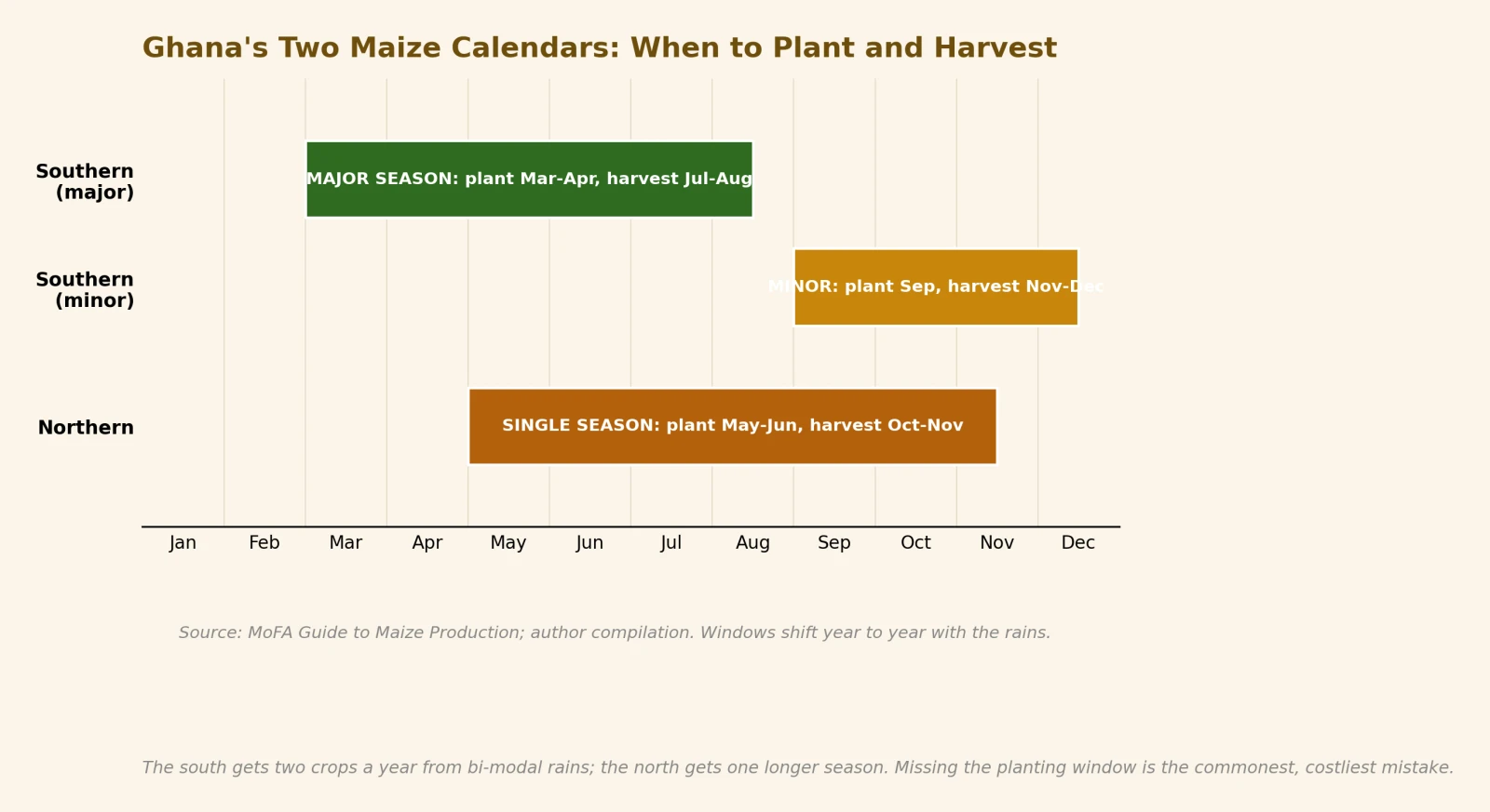 Ghana's two maize calendars: when to plant and harvest