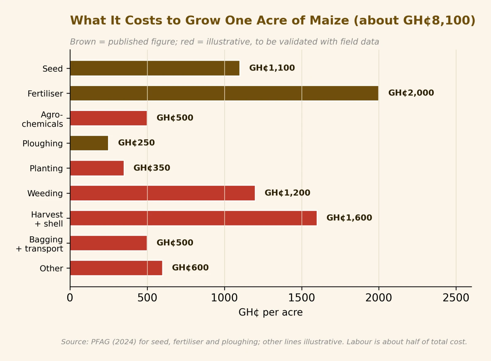 What it costs to grow one acre of maize, about GH¢8,100
