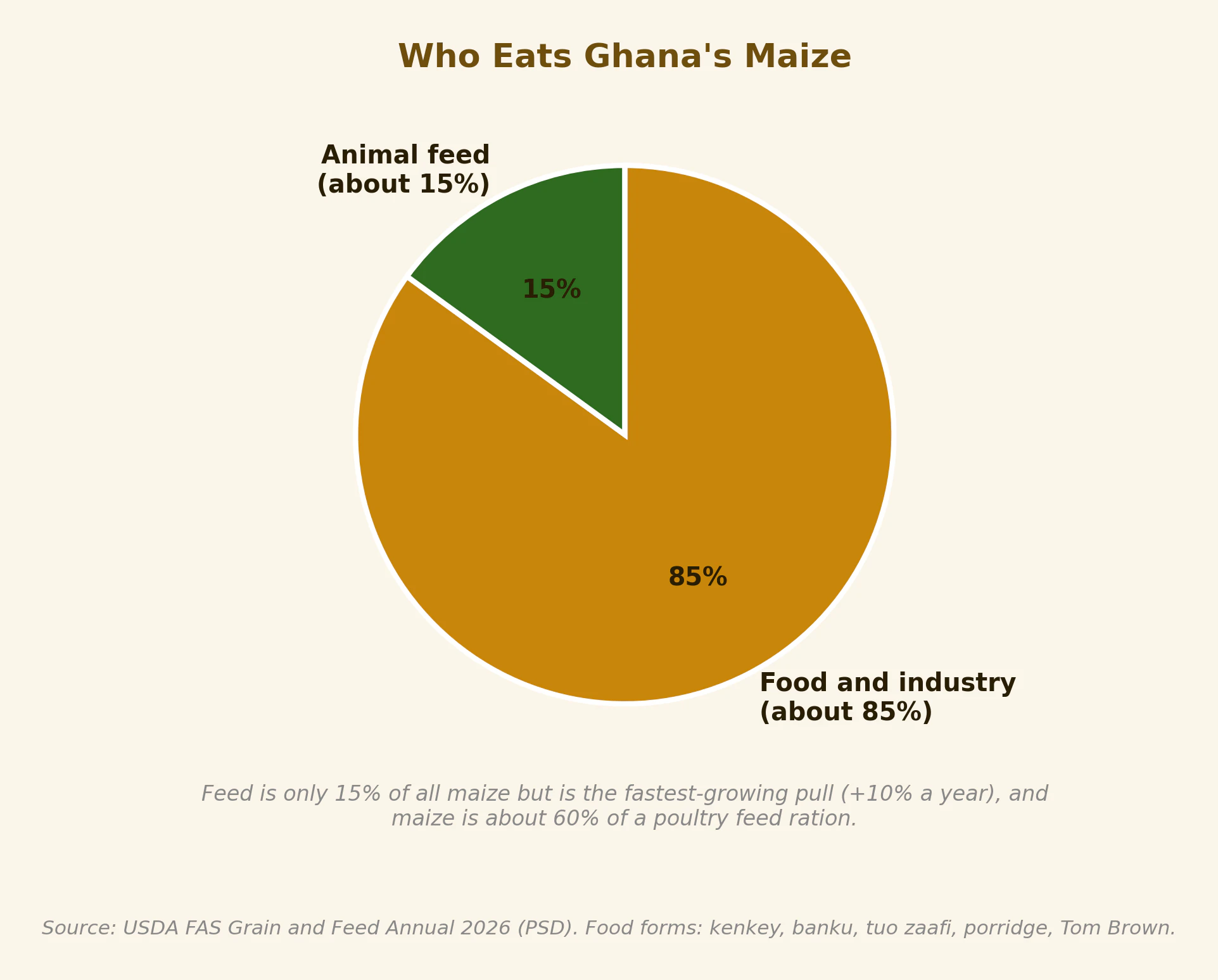 How Ghana's maize is used: food against feed