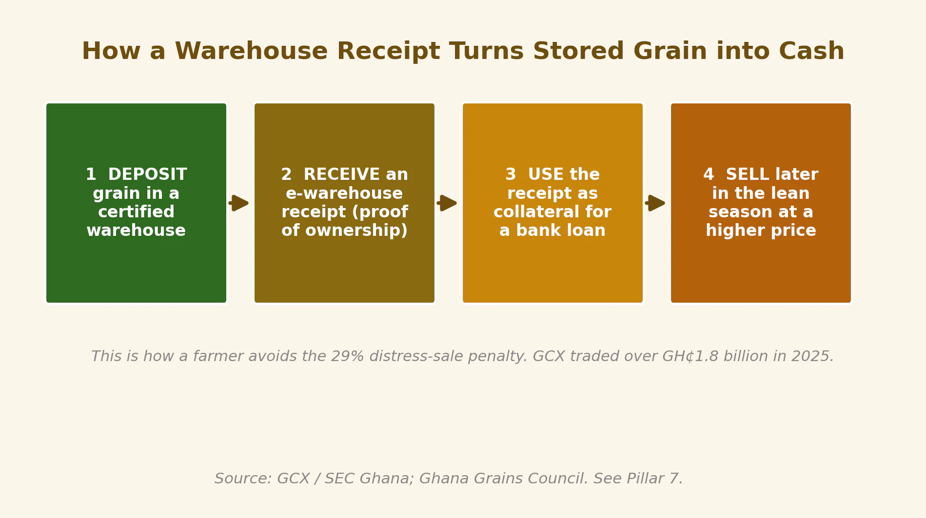 How a warehouse receipt turns stored grain into cash