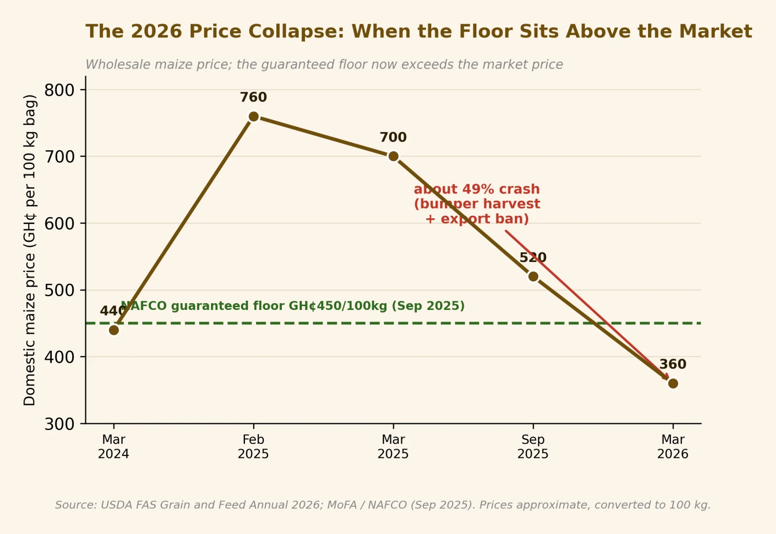 The 2026 price collapse, when the floor sits above the market