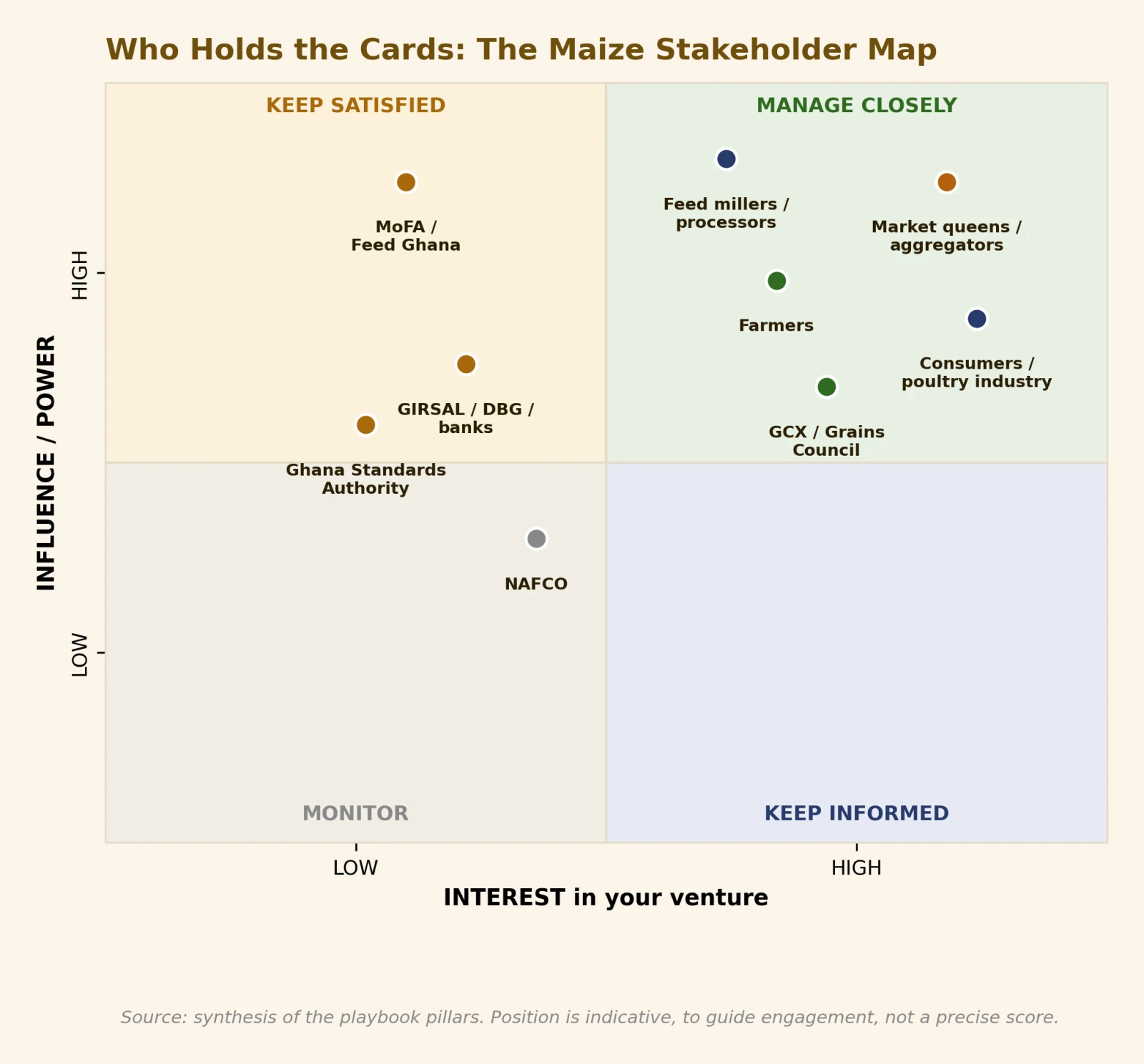 The maize stakeholder power and interest grid