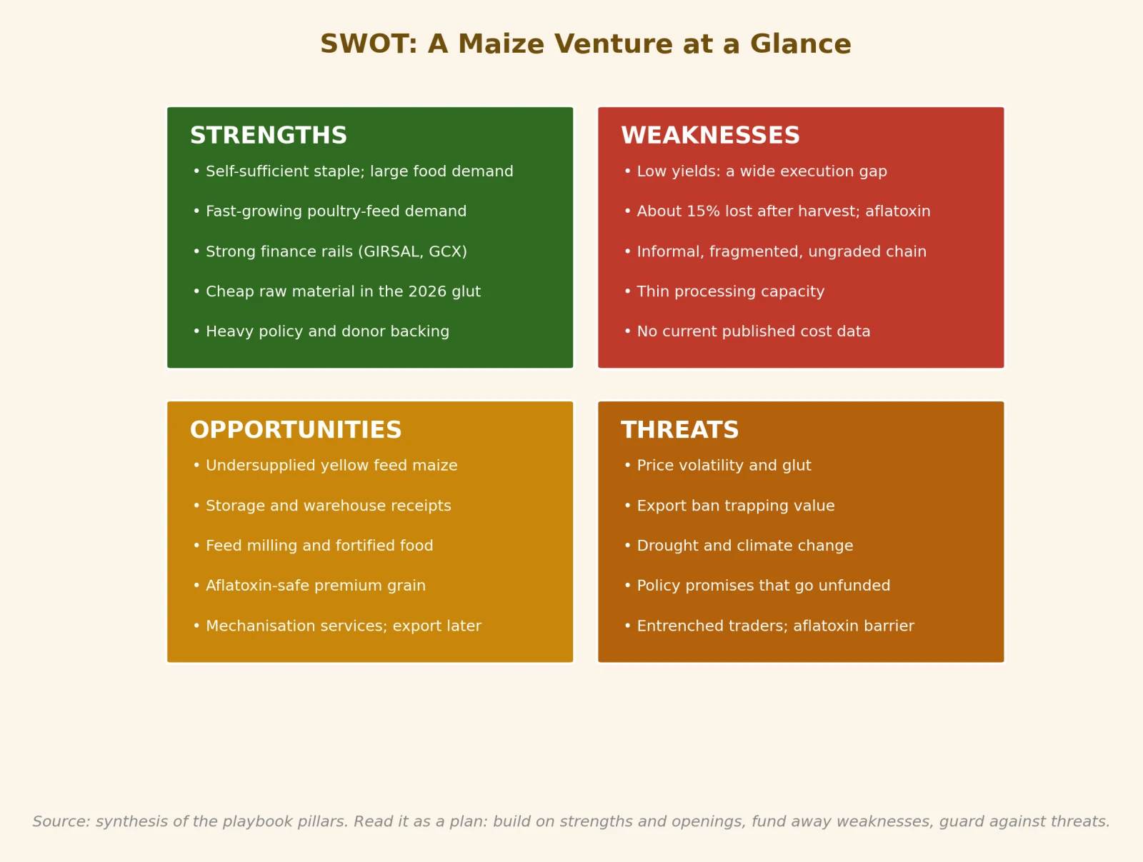 Ghana maize: strengths, weaknesses, opportunities and threats