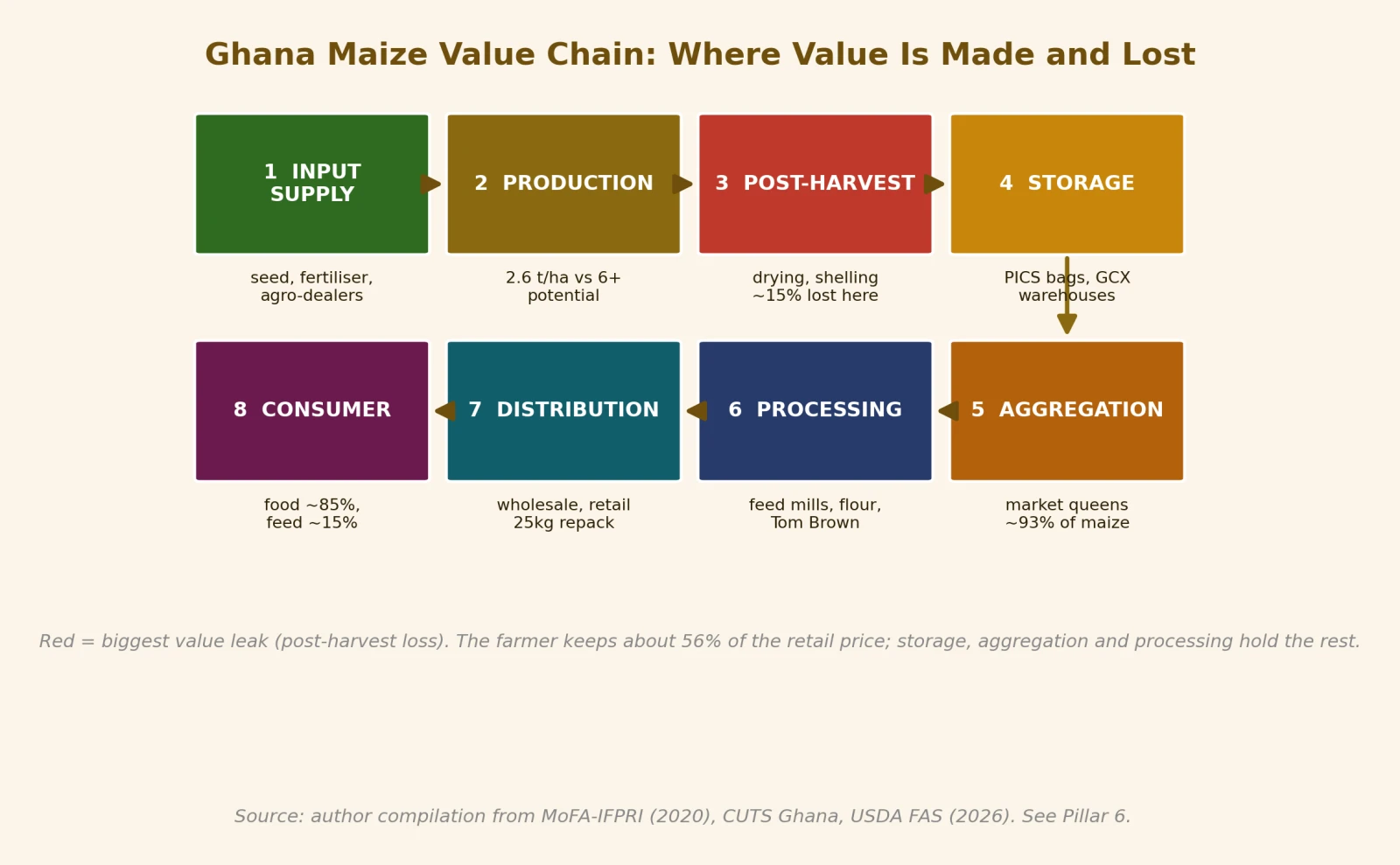 The Ghana maize value chain, where value is made and lost