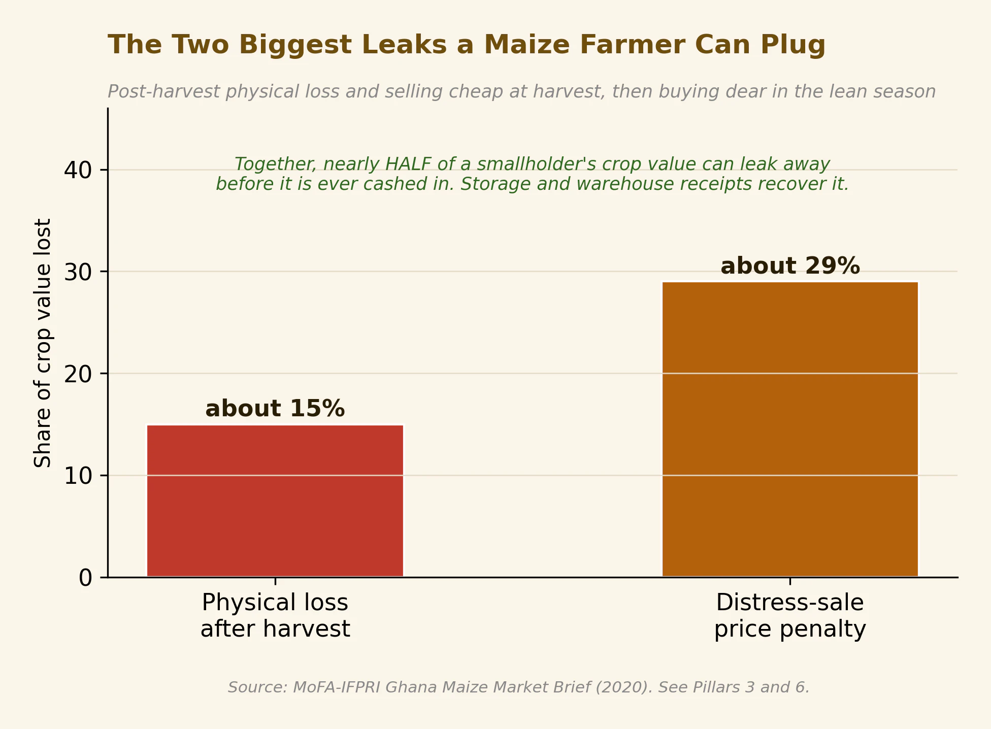 The two biggest leaks a maize farmer can plug