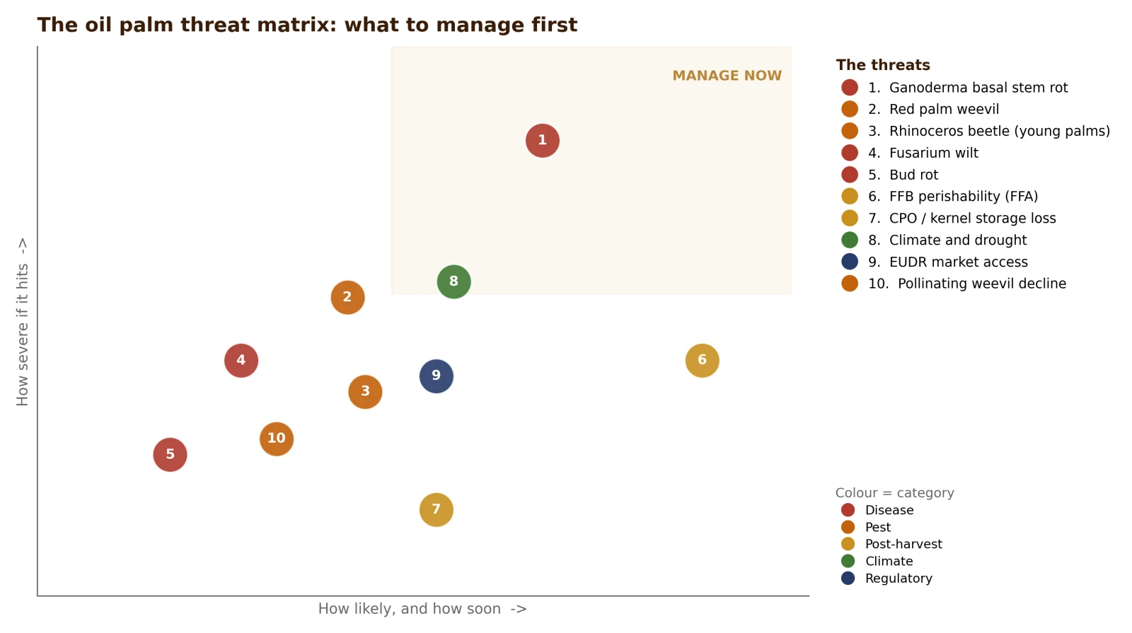 The oil palm threat matrix, ranking the main risks by likelihood and severity