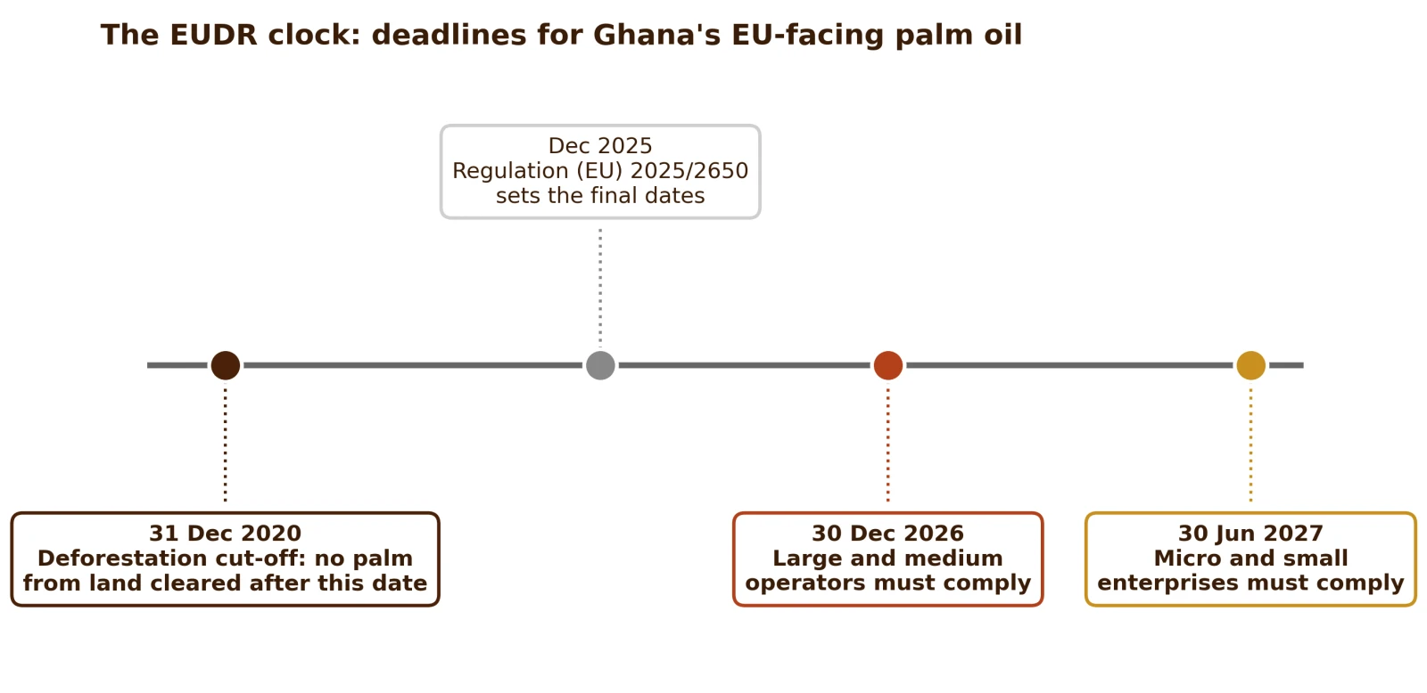 The EUDR compliance timeline and who it applies to