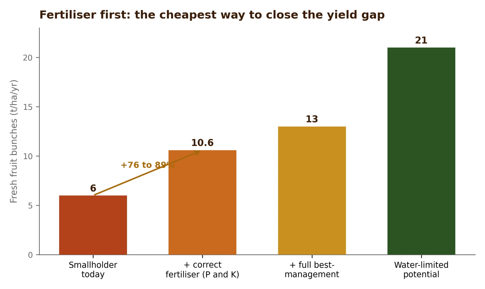 How correcting fertiliser and husbandry lifts smallholder yield toward the attainable ceiling
