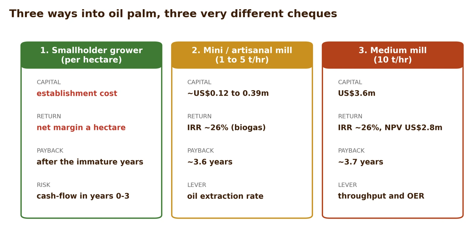 The three main ways into oil palm, and the capital, return and payback of each
