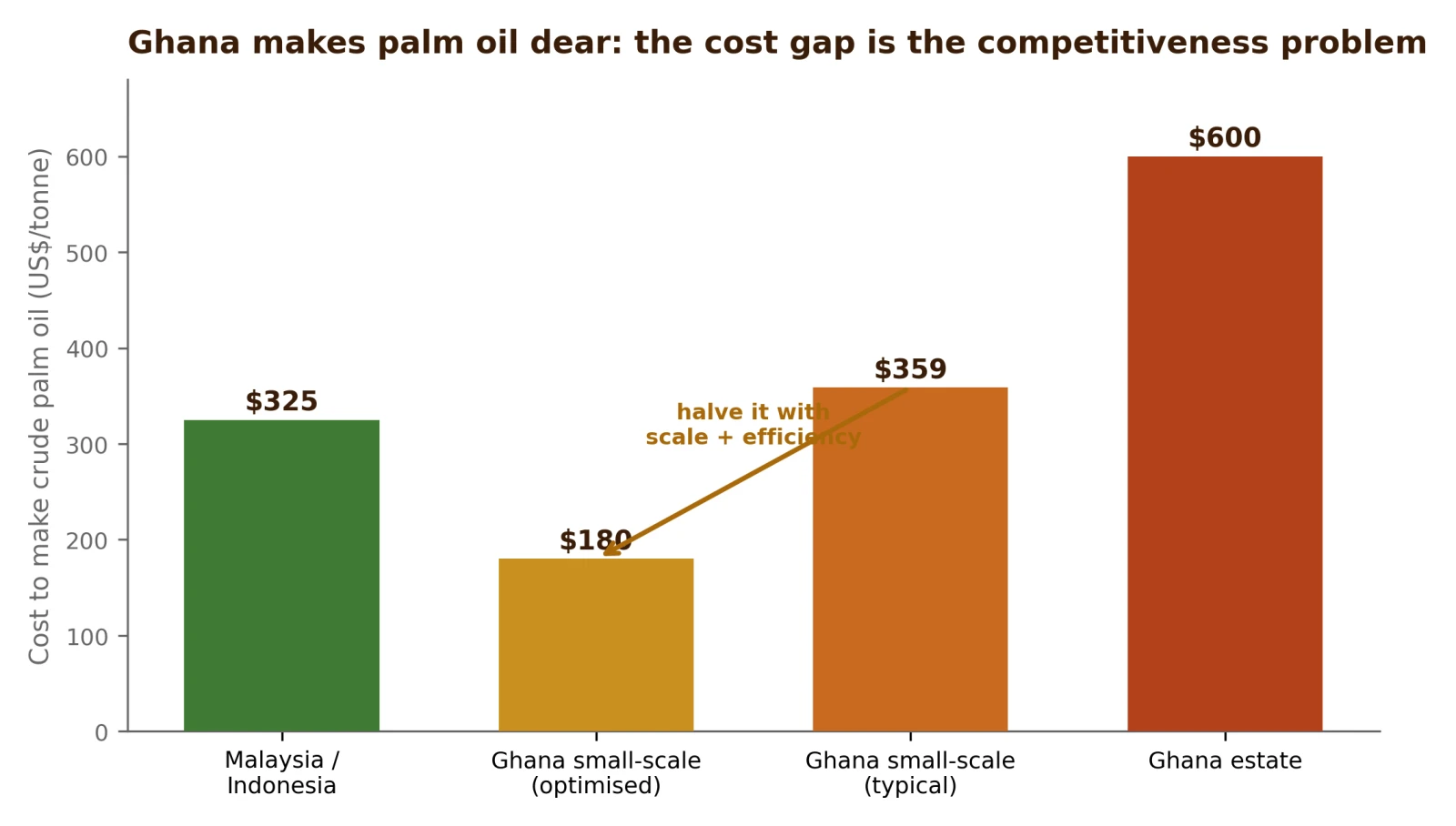 The cost of making crude palm oil in Ghana against the main import origins