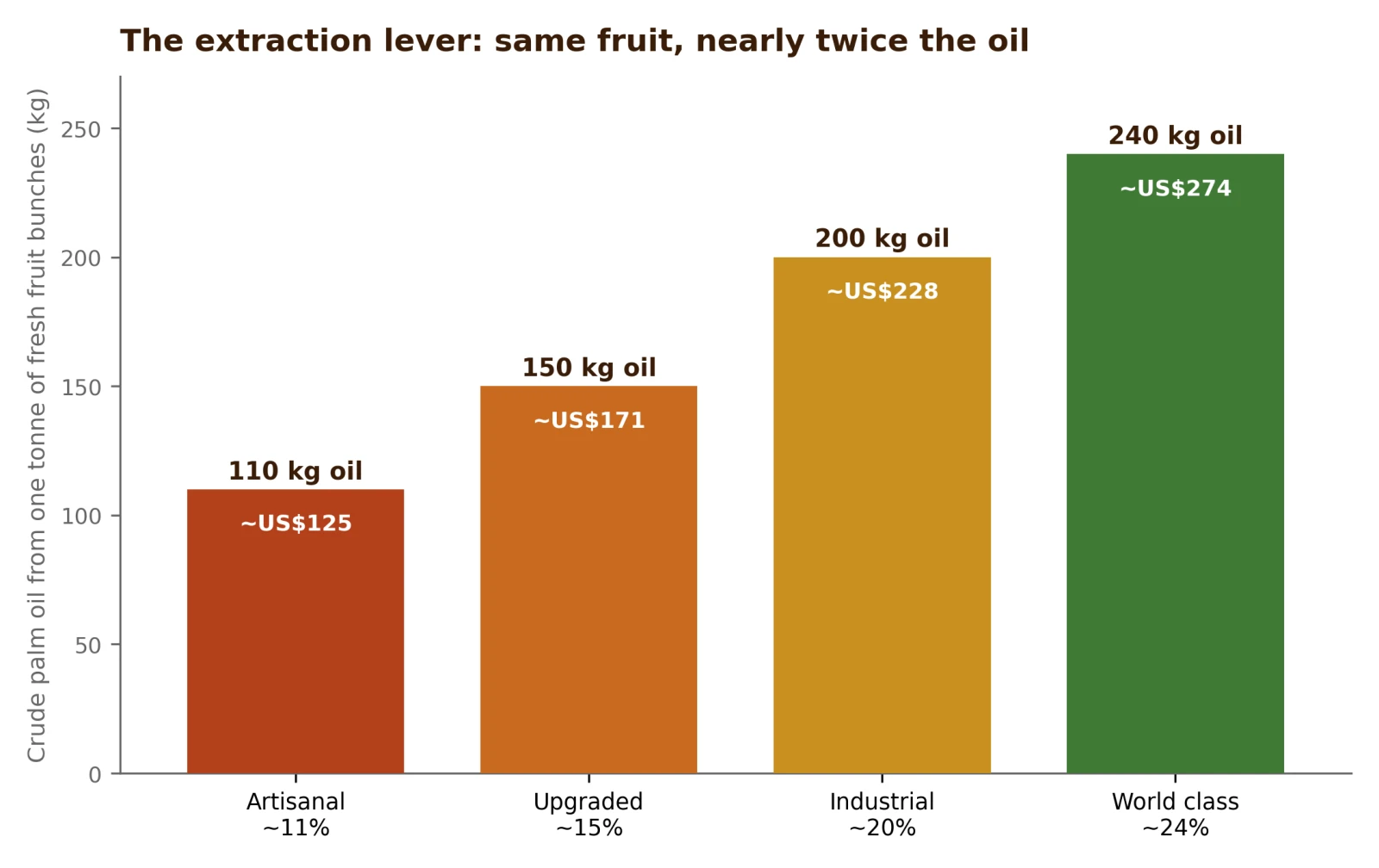 How much oil, and revenue, one tonne of fresh fruit bunches yields at different extraction rates