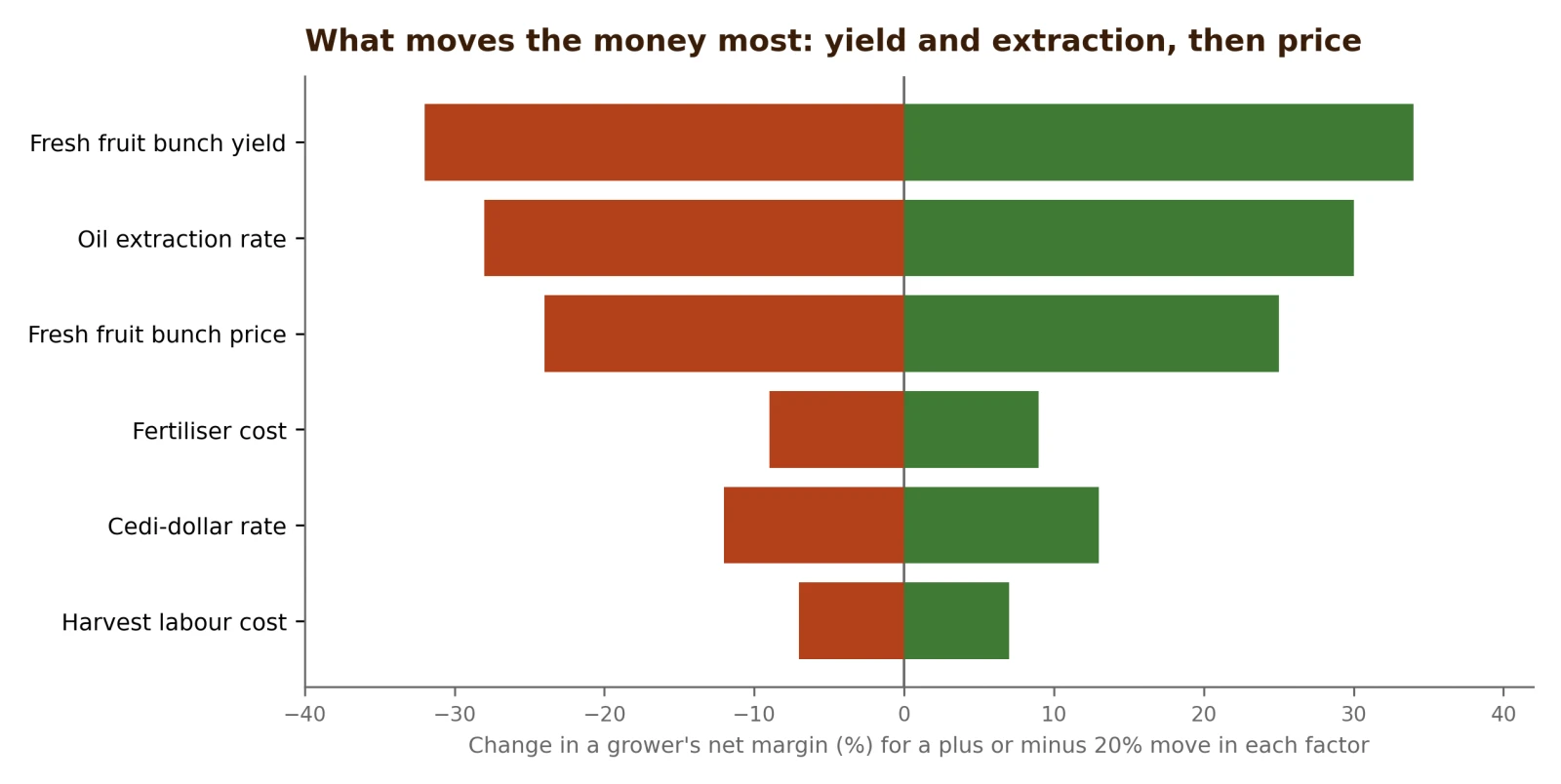 What a plus or minus 20 percent move in each factor does to a grower's net margin