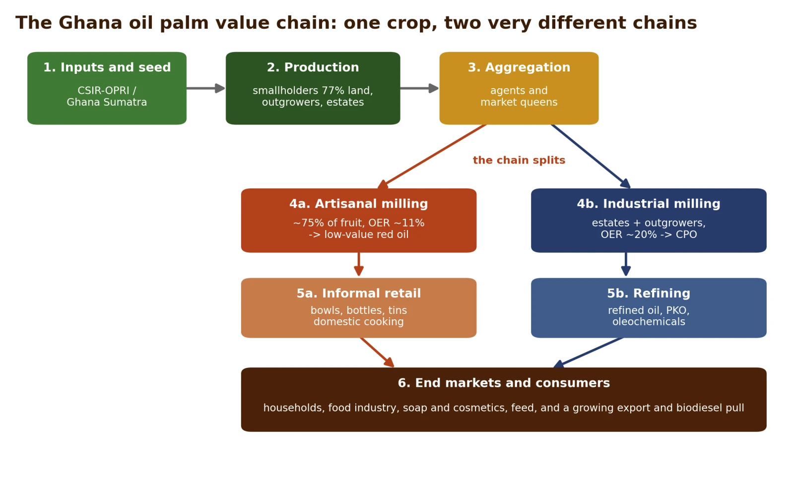 The Ghana oil palm value chain, from inputs to consumers, splitting at milling into an artisanal and a formal chain