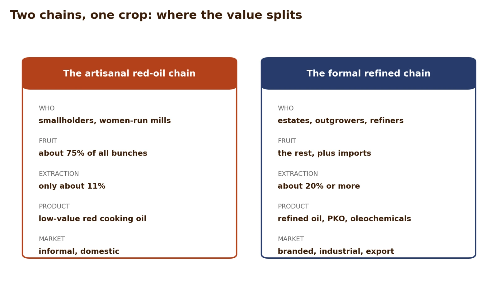 The two value chains compared, from who runs them to the market they serve