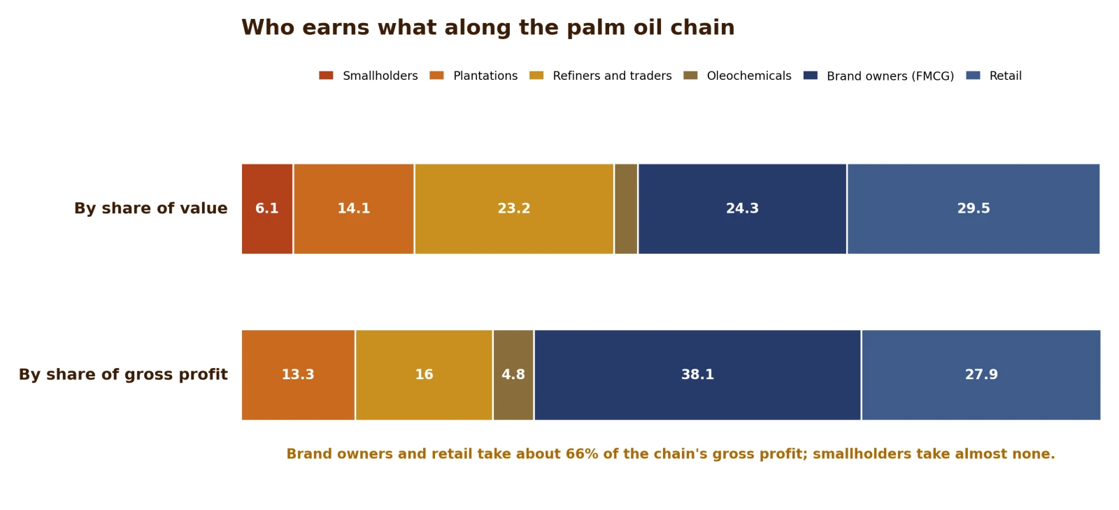 How value and gross profit are shared between the nodes of the palm oil chain
