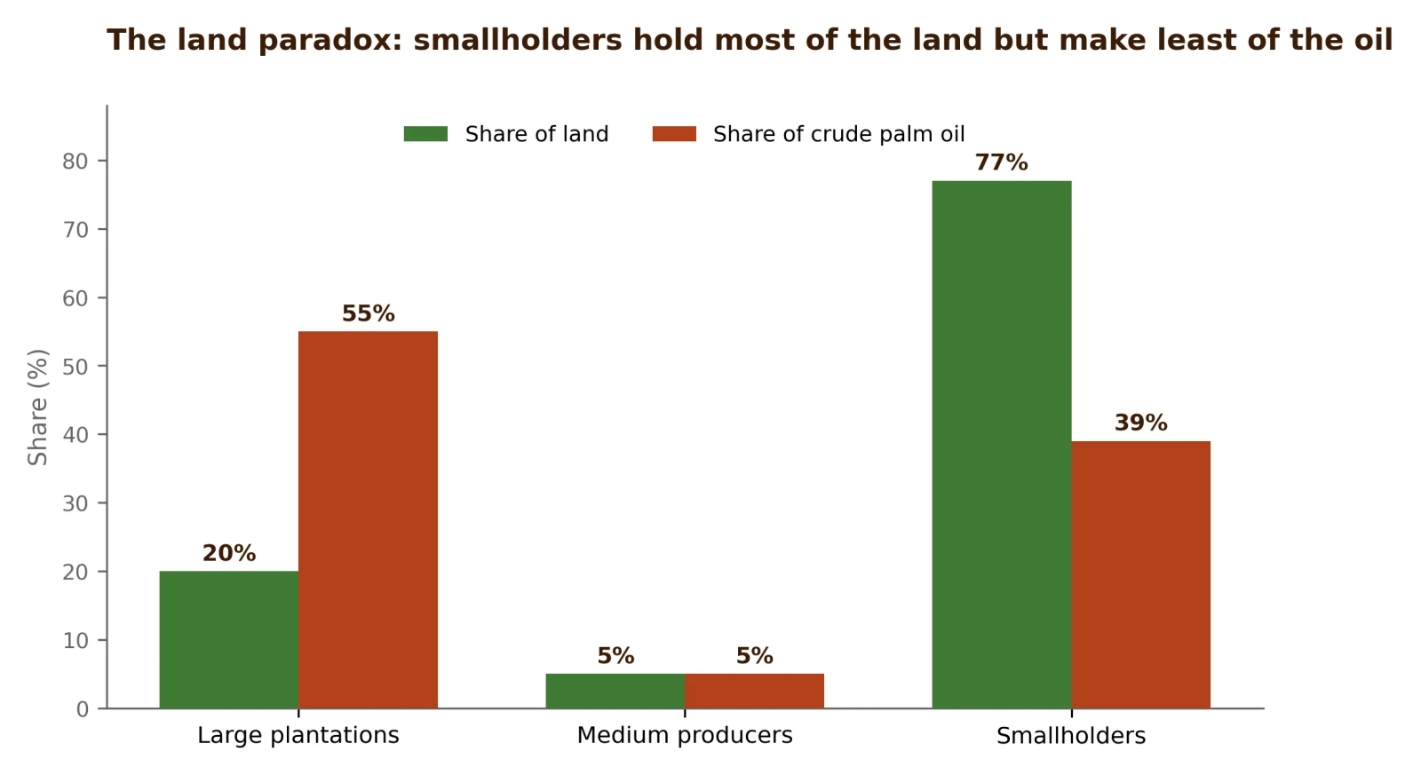Share of land against share of crude palm oil, by producer type
