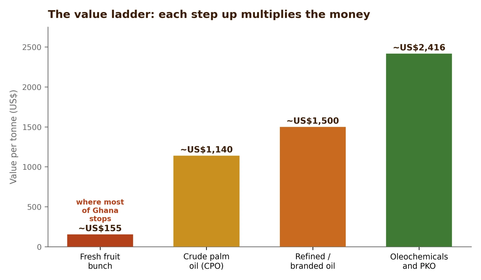 The value per tonne at each step up the chain, from fresh fruit bunches to speciality products