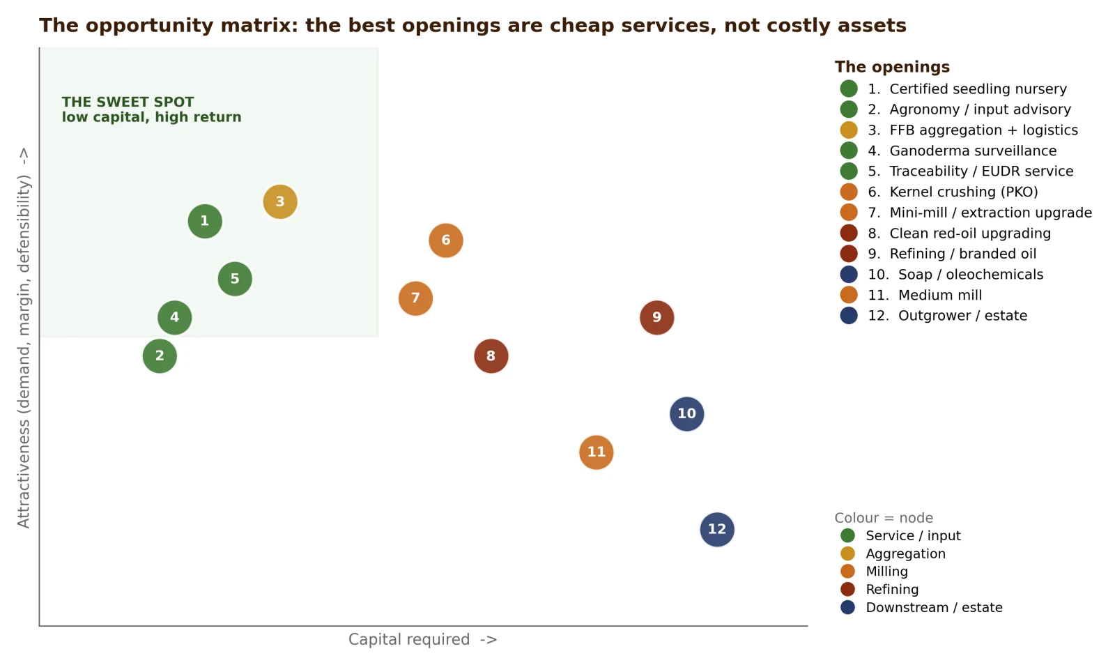 The opportunity matrix: the openings ranked by capital required against attractiveness