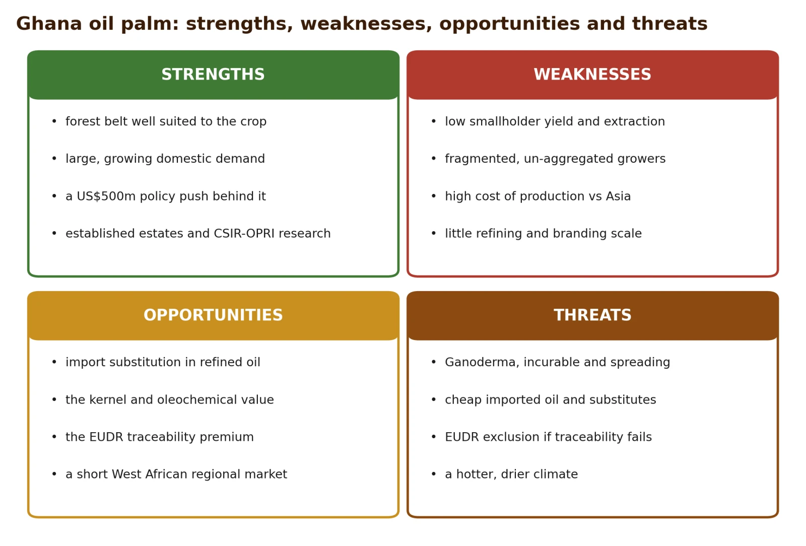A strategic reading of Ghana's oil palm sector: strengths, weaknesses, opportunities and threats