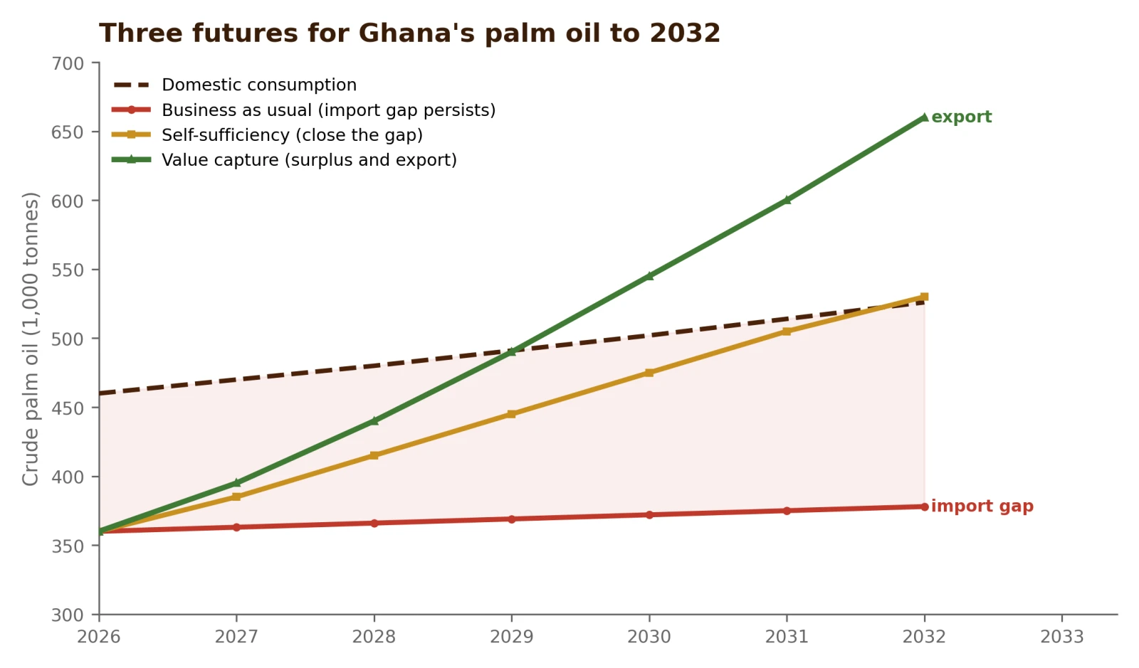 Three indicative scenarios for Ghana's crude palm oil output to 2032, against rising consumption