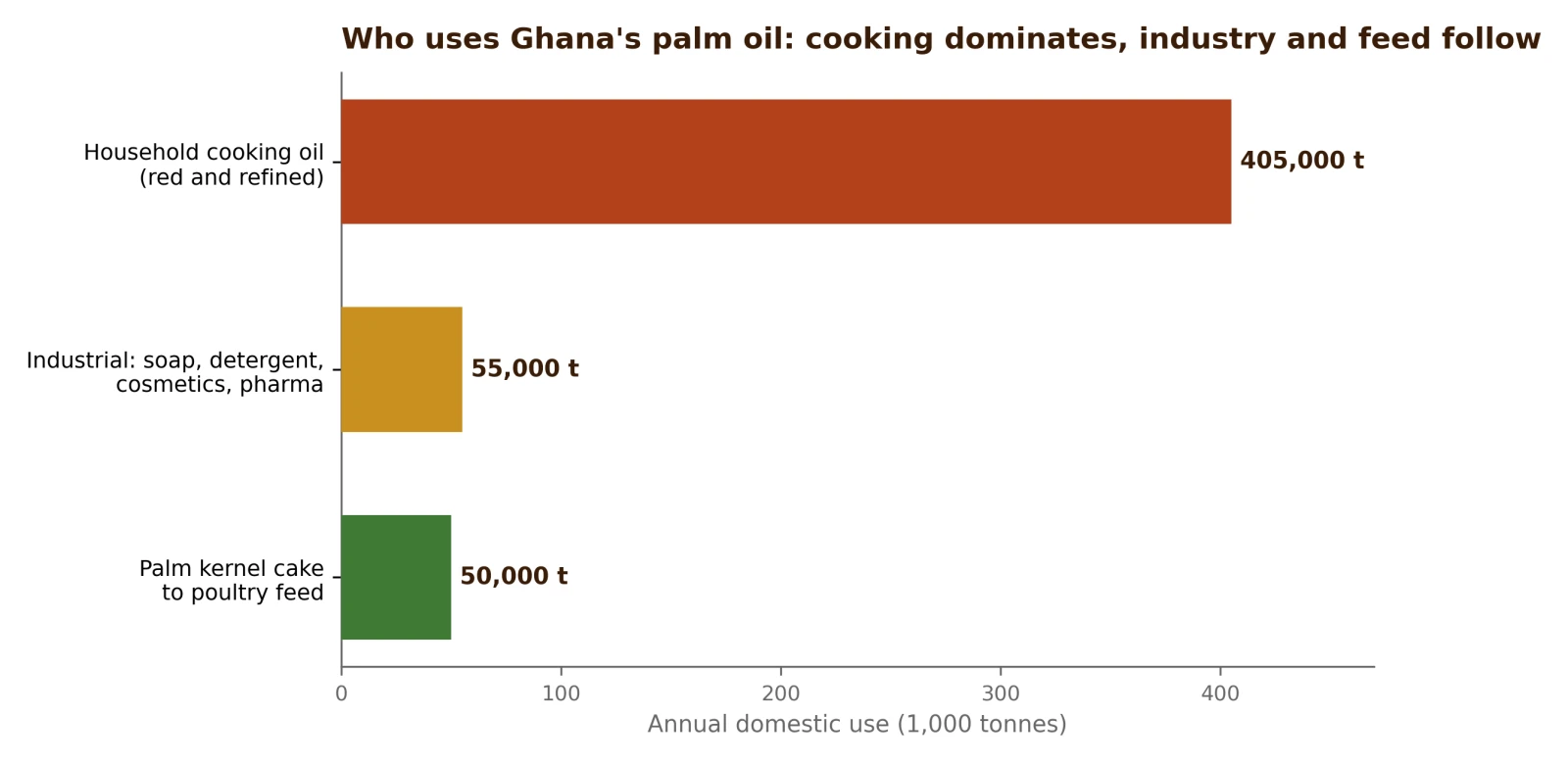 Ghana's palm oil and palm-product demand by channel, showing how far cooking oil dominates