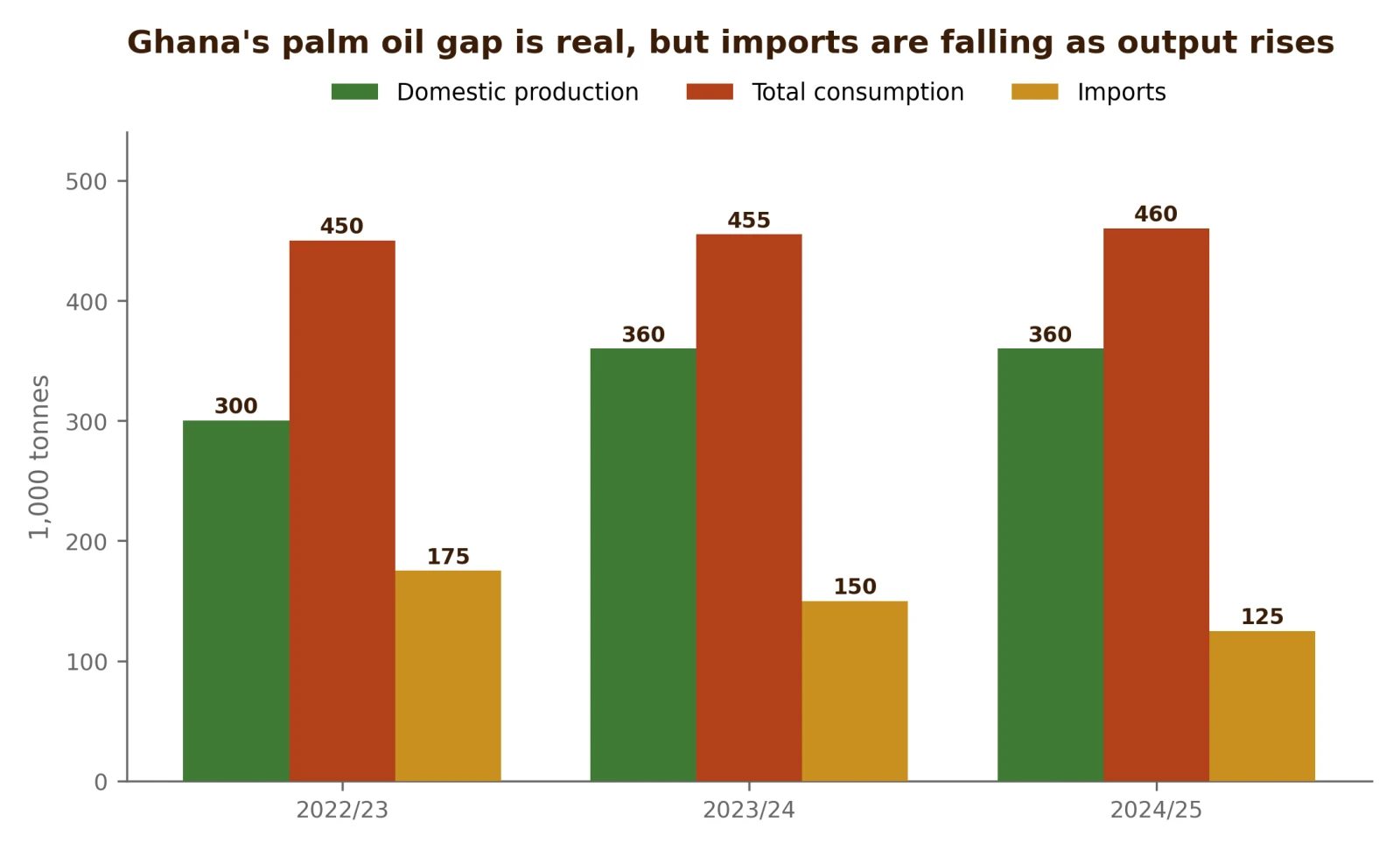 Ghana's palm oil production, consumption and imports, showing a real but narrowing gap