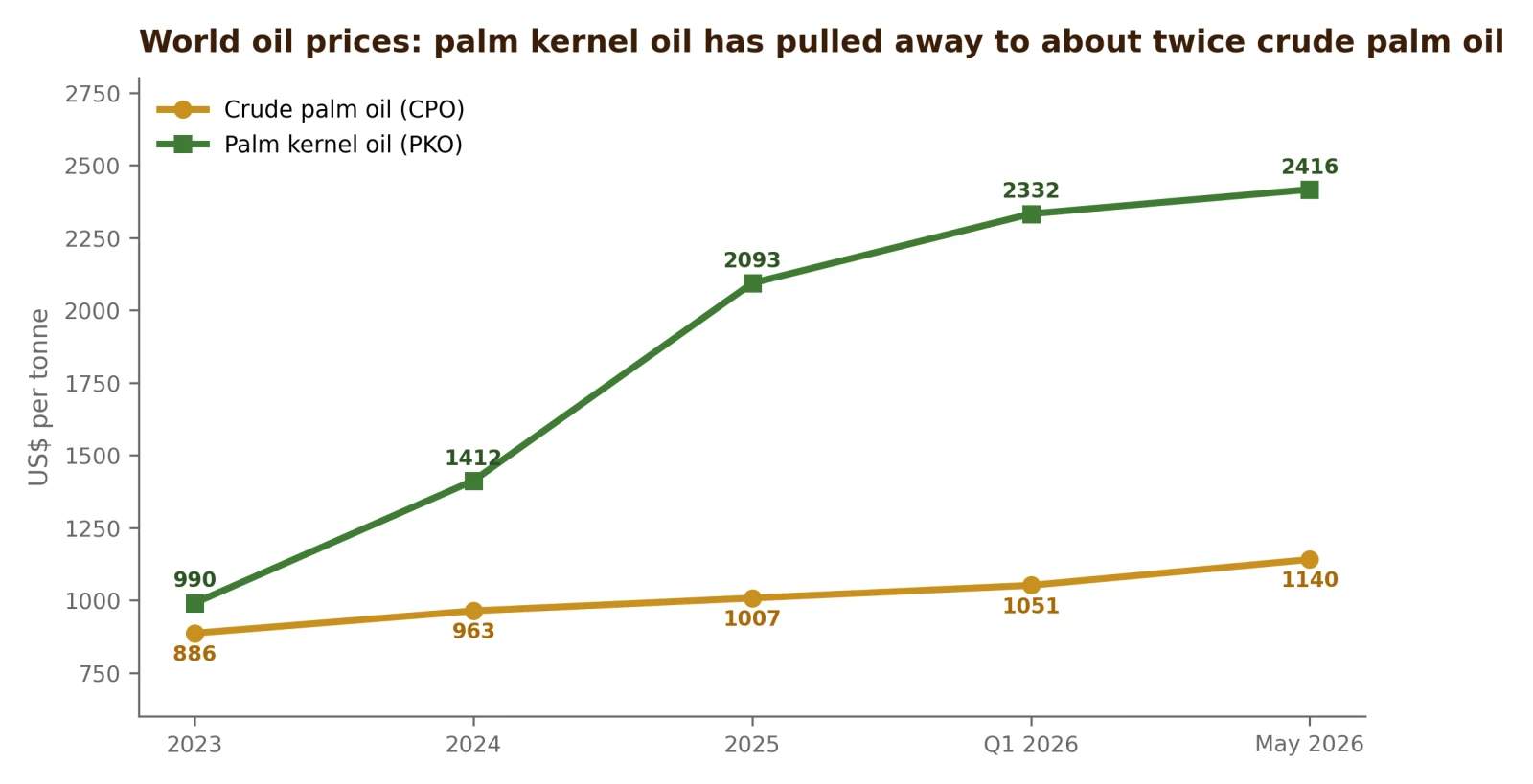 World crude palm oil and palm kernel oil prices, showing palm kernel oil pulling away to about twice crude