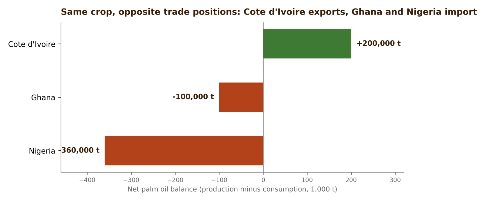 Net palm oil trade positions in West Africa: Cote d'Ivoire exports a surplus while Ghana and Nigeria import