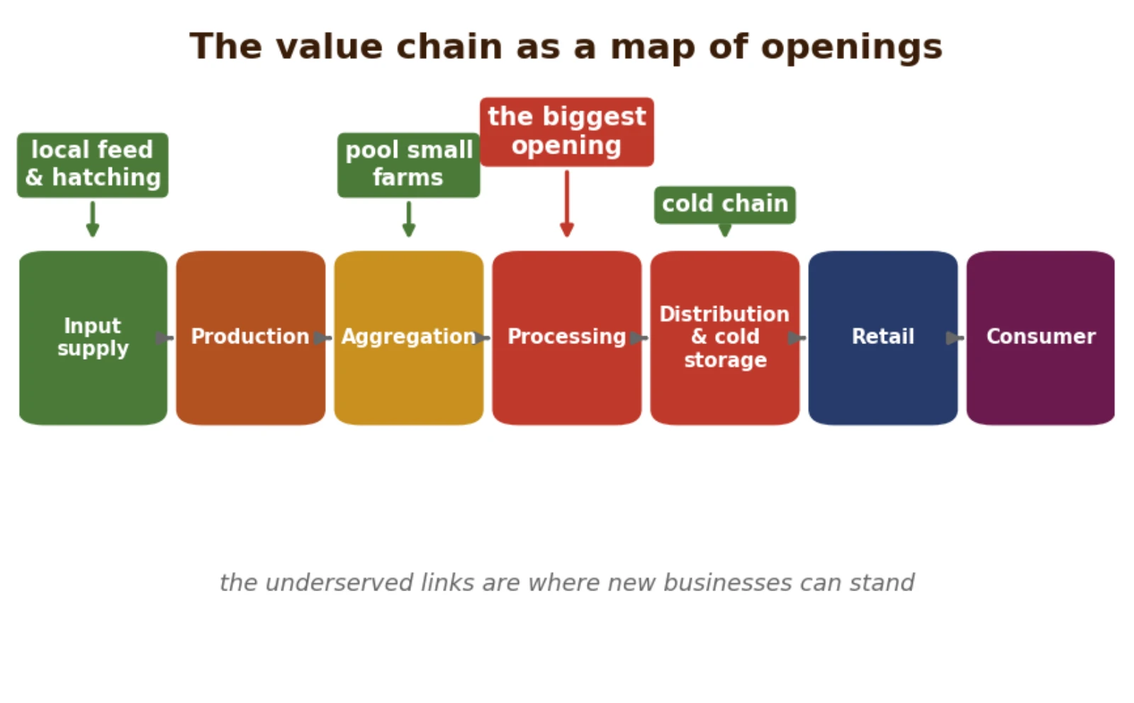 The broiler value chain as a map of openings, by capital needed and how underserved each node is