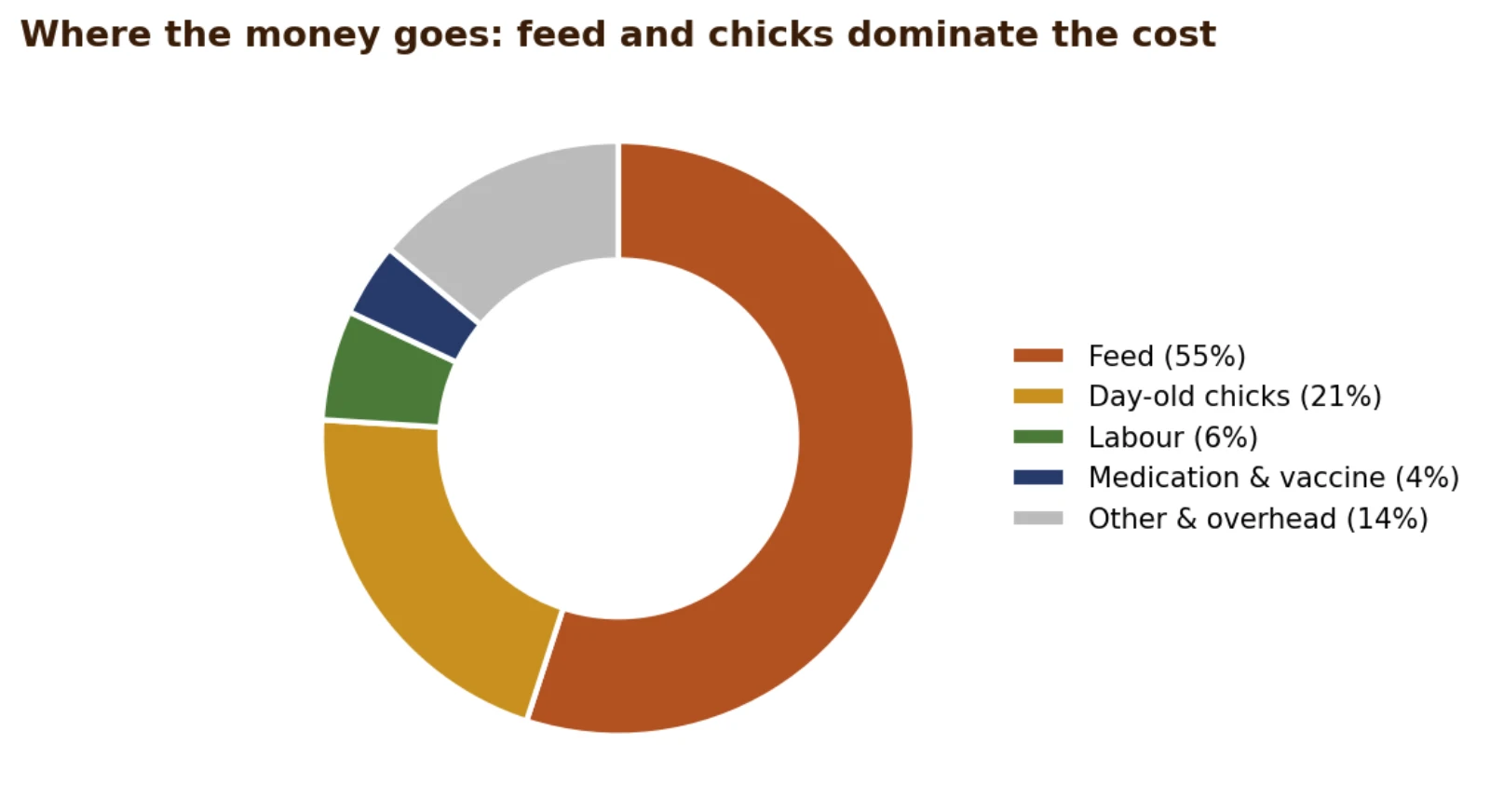 Where the money goes in a broiler cycle: the cost structure, with feed and chicks dominating