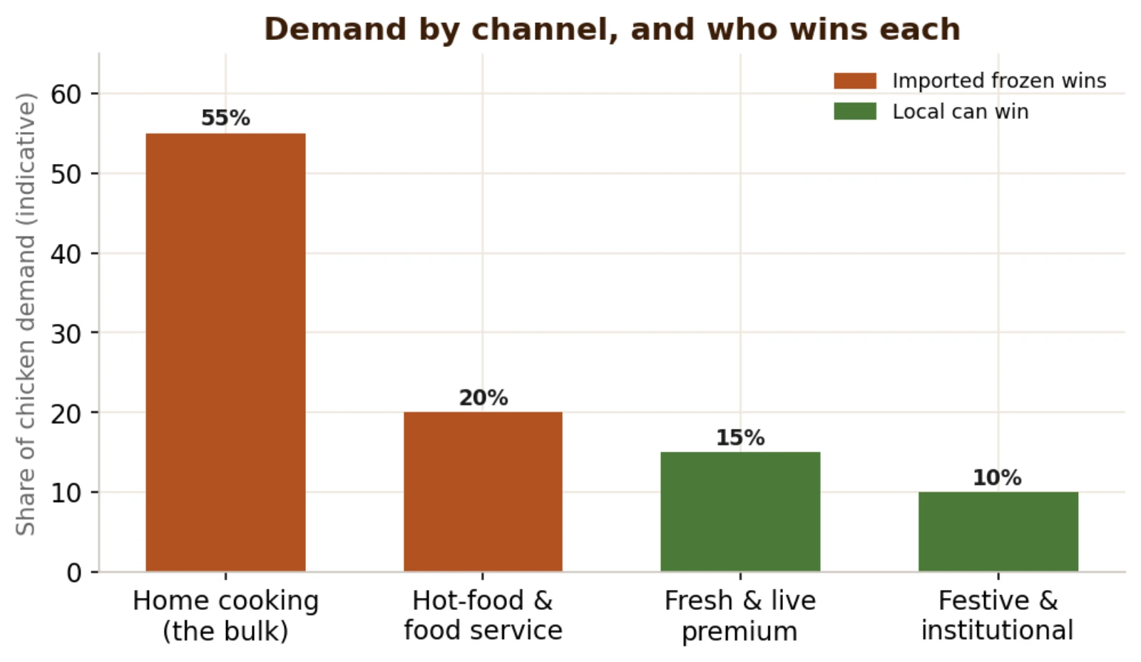 Ghana's chicken demand by channel, and where local fresh birds can compete against frozen imports
