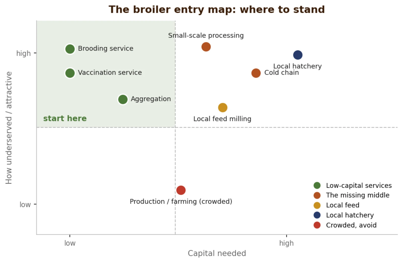 The broiler entry map: openings placed by the capital they need against how attractive and underserved they are
