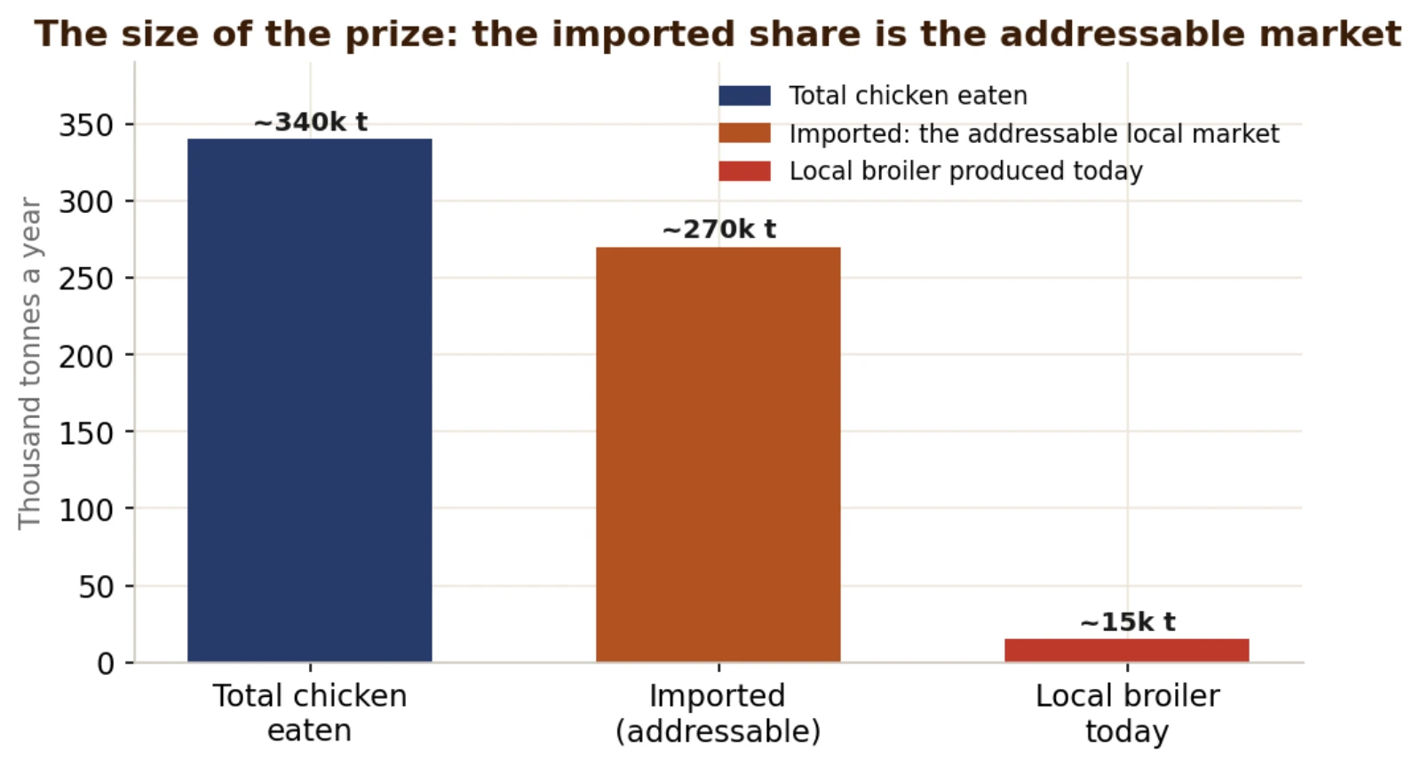 The size of the prize: total consumption, the imported share that is the addressable market, and the tiny local broiler slice today