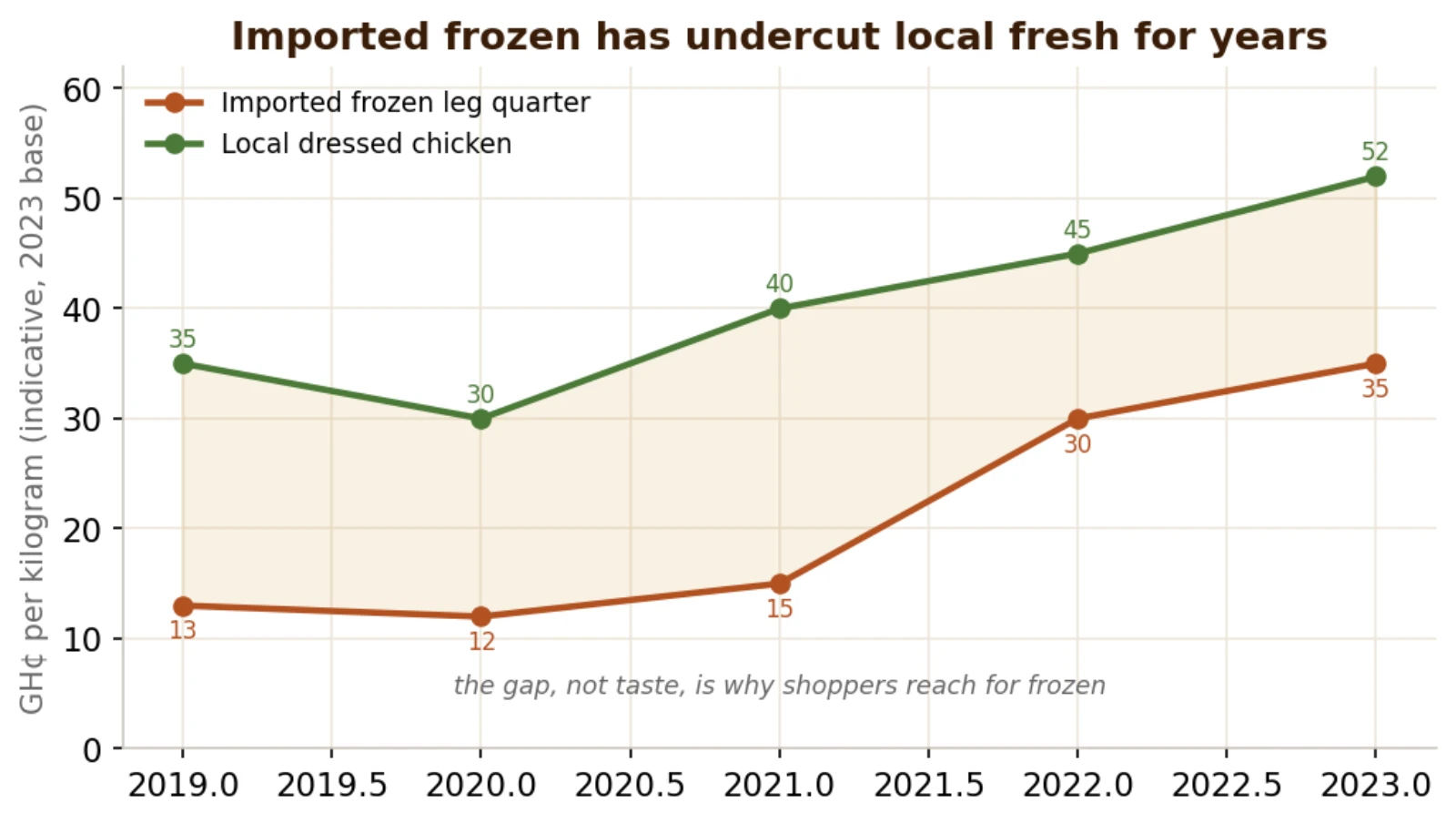 Imported frozen leg quarters against local dressed chicken, GH cedi a kilogram, 2019 to 2023
