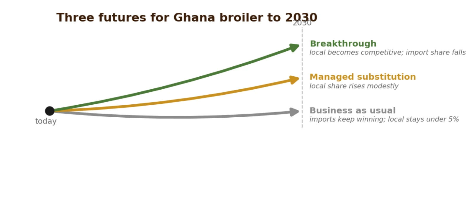 Three futures for Ghana broiler to 2030, by whether the input and processing bottlenecks are broken