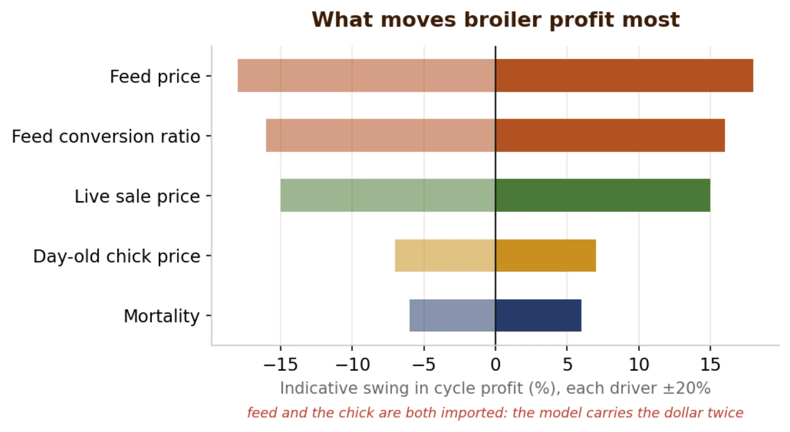 What moves broiler profit most: the swing in net profit as each driver moves up or down