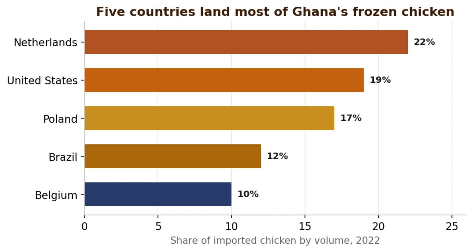 Where Ghana's imported chicken comes from, top supplier countries by volume