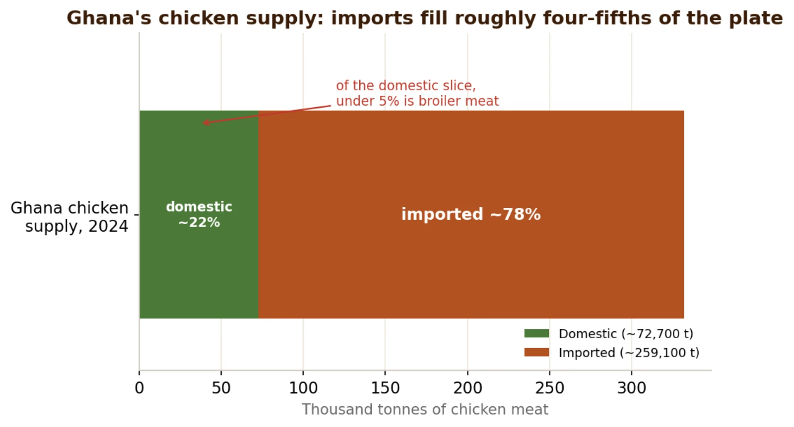 Ghana's chicken supply, domestic against imported, and the sliver that is local broiler meat