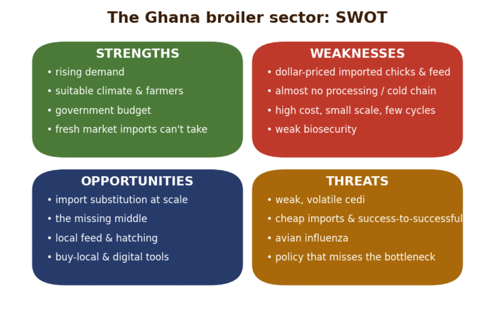 The Ghana broiler sector at a glance: strengths, weaknesses, opportunities and threats