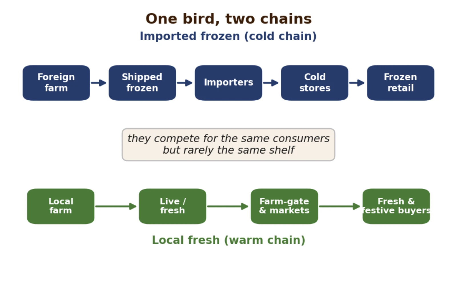 The two broiler chains in Ghana: the imported frozen cold chain against the local fresh warm chain