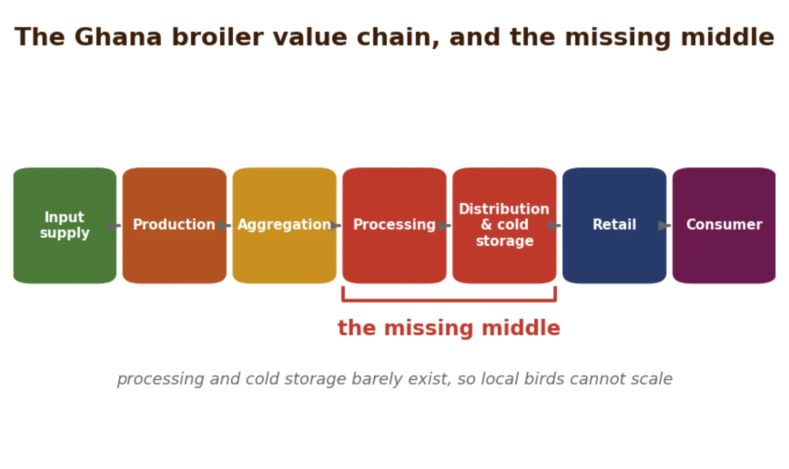The Ghana broiler value chain from imported chick to consumer, and where imports capture value