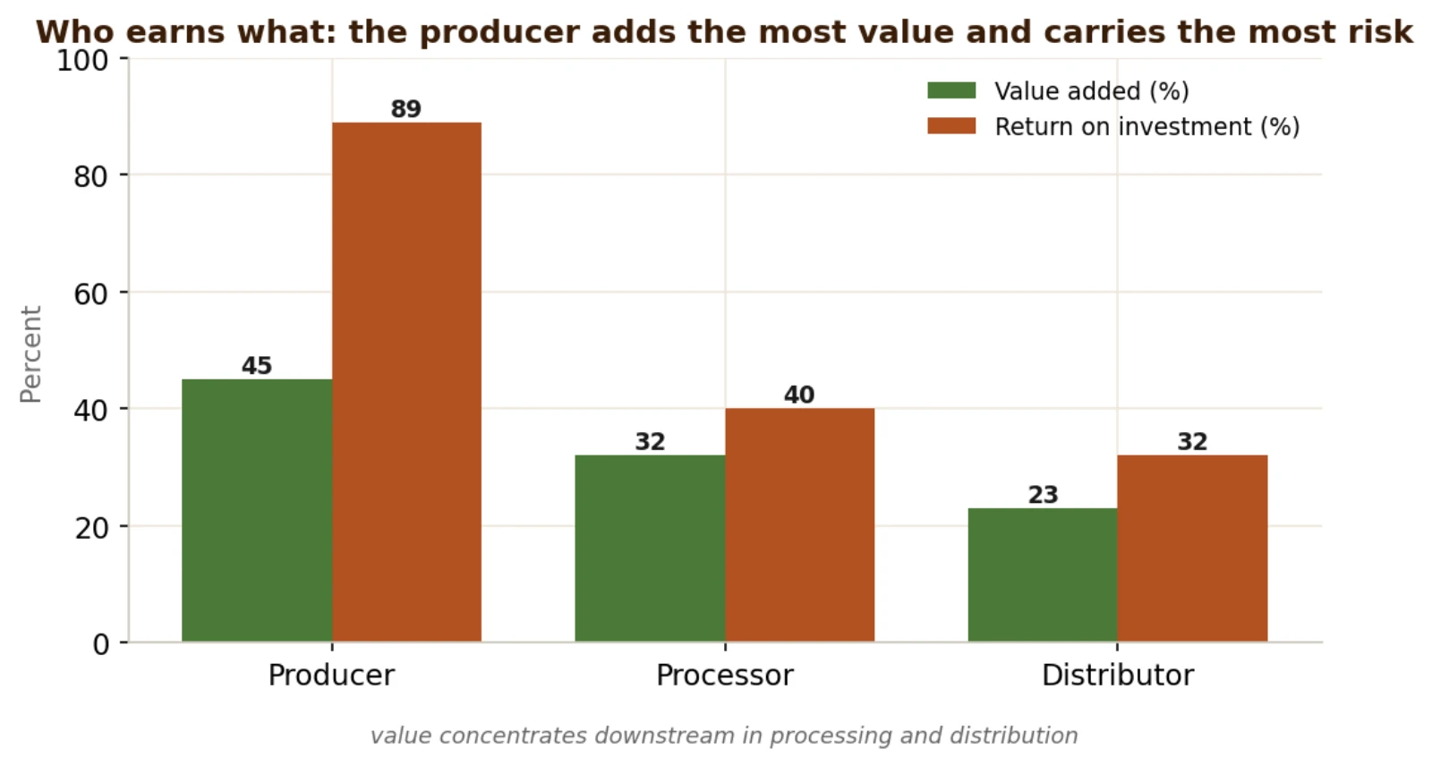 Who earns what along the local broiler chain: value added and return by actor