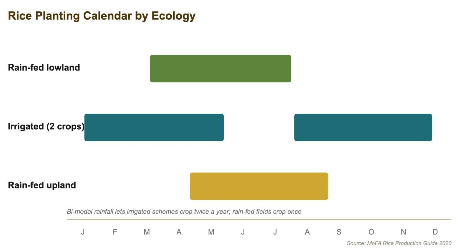 Rice planting calendar by ecology