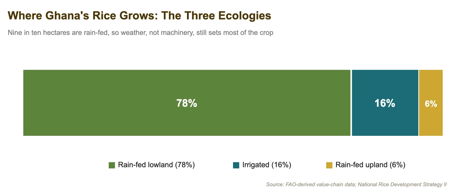 Where Ghana's rice grows: the three ecologies